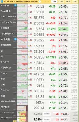 WisdomTree 白金上場投信【1674】 プラチナからパラジウムに移動したかなぁ 金属どうしようかなぁ 天然ガス上がってるぅ⤴️